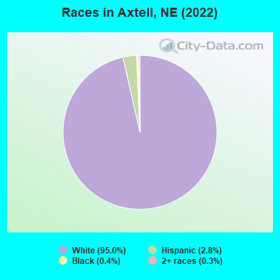 Races in Axtell, NE (2022)