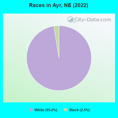 Races in Ayr, NE (2022)