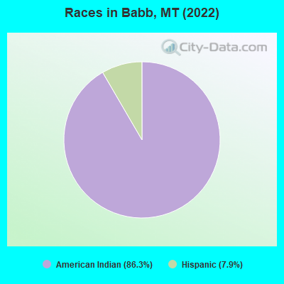 Races in Babb, MT (2022)
