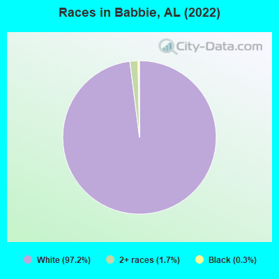 Races in Babbie, AL (2022)