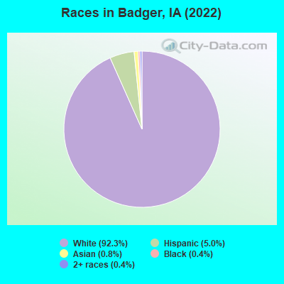 Races in Badger, IA (2022)
