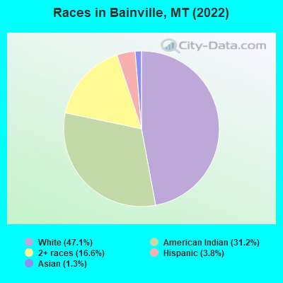 Races in Bainville, MT (2022)
