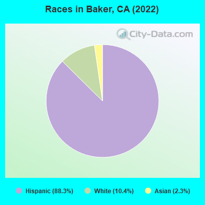 Races in Baker, CA (2021)