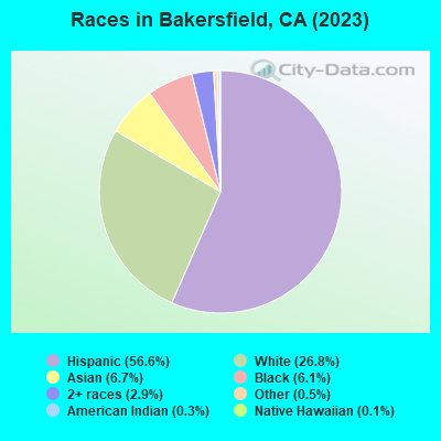 Races in Bakersfield, CA (2022)