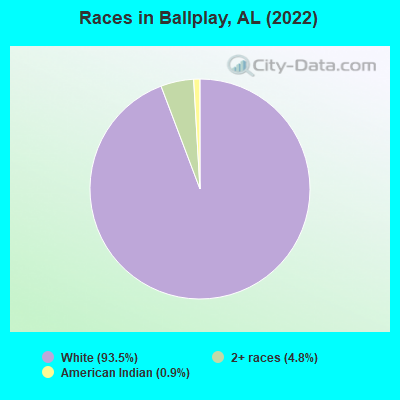 Races in Ballplay, AL (2022)