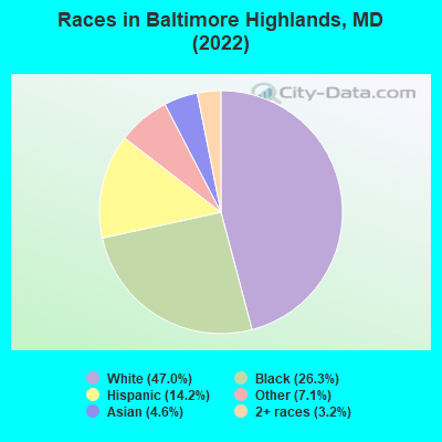 Races in Baltimore Highlands, MD (2021)