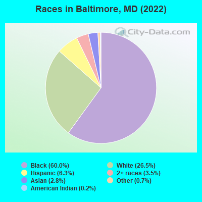 Races in Baltimore, MD (2019)