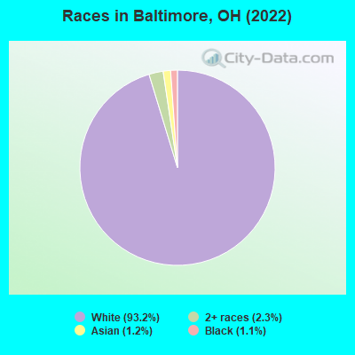 Races in Baltimore, OH (2019)