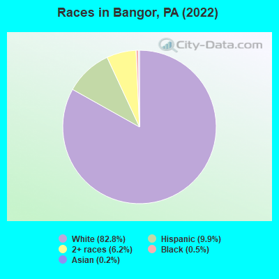 Races in Bangor, PA (2022)