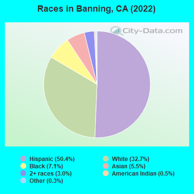 Races in Banning, CA (2021)