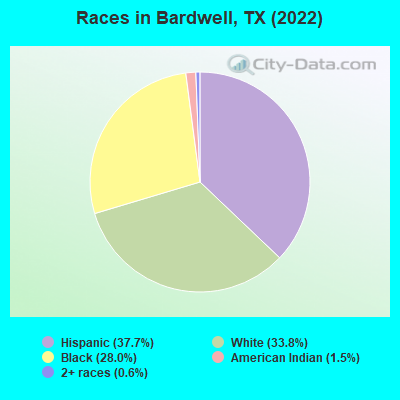 Races in Bardwell, TX (2021)