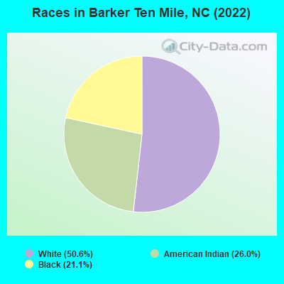 Races in Barker Ten Mile, NC (2022)