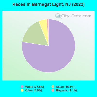 Races in Barnegat Light, NJ (2022)