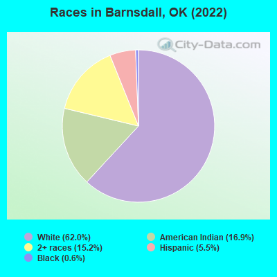 Races in Barnsdall, OK (2021)