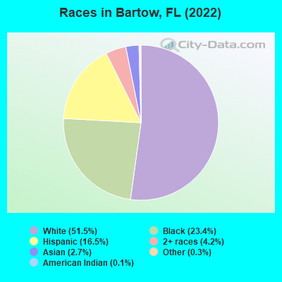 Races in Bartow, FL (2022)