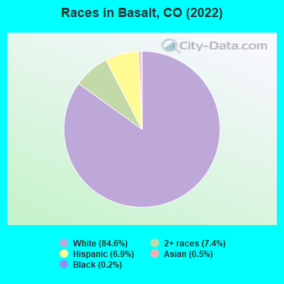 Races in Basalt, CO (2019)