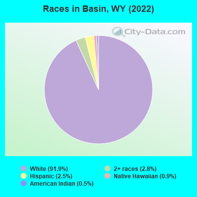 Races in Basin, WY (2019)