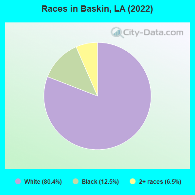 Races in Baskin, LA (2022)