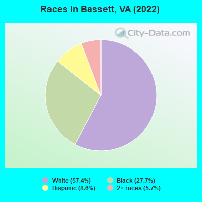 Races in Bassett, VA (2022)