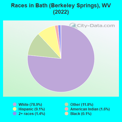 Races in Bath (Berkeley Springs), WV (2022)