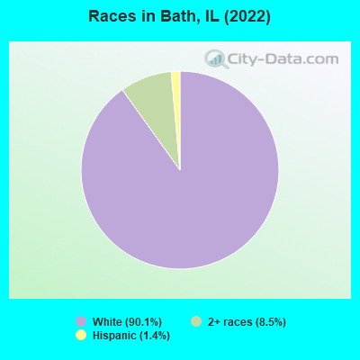 Races in Bath, IL (2022)