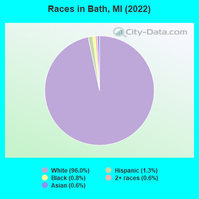 Races in Bath, MI (2022)