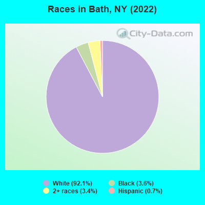 Races in Bath, NY (2021)