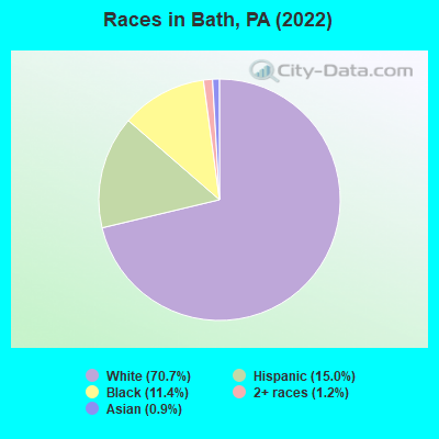 Races in Bath, PA (2022)