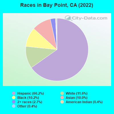 Races in Bay Point, CA (2019)