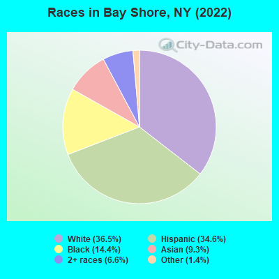 Races in Bay Shore, NY (2019)
