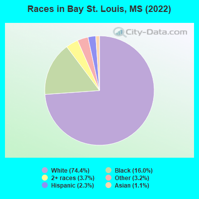 Races in Bay St. Louis, MS (2021)