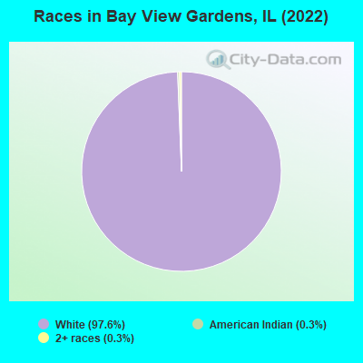 Races in Bay View Gardens, IL (2022)