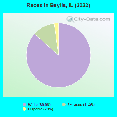 Races in Baylis, IL (2022)