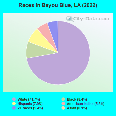 Races in Bayou Blue, LA (2022)