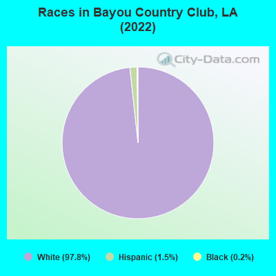Races in Bayou Country Club, LA (2022)