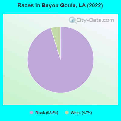 Races in Bayou Goula, LA (2022)