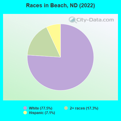Races in Beach, ND (2022)