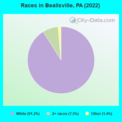 Races in Beallsville, PA (2022)