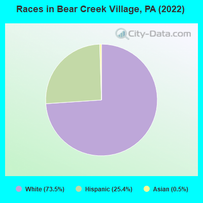 Races in Bear Creek Village, PA (2022)