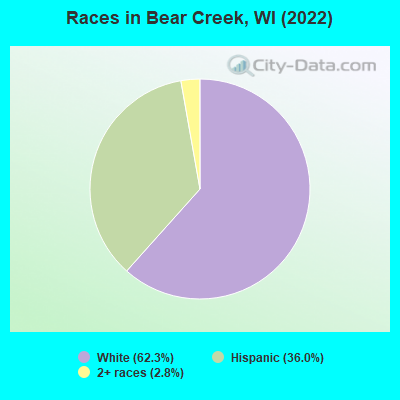 Races in Bear Creek, WI (2022)