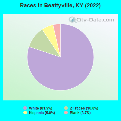 Races in Beattyville, KY (2022)