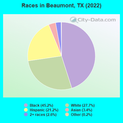 Races in Beaumont, TX (2019)