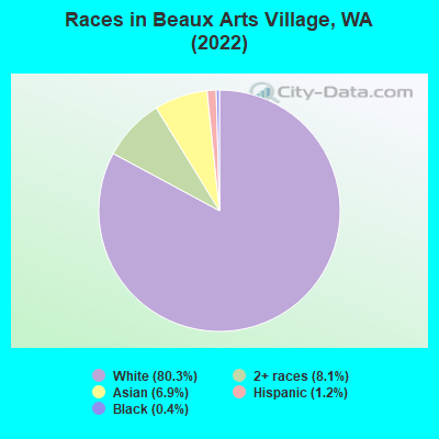 Races in Beaux Arts Village, WA (2019)