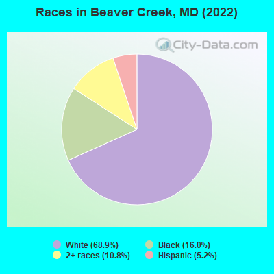 Races in Beaver Creek, MD (2019)