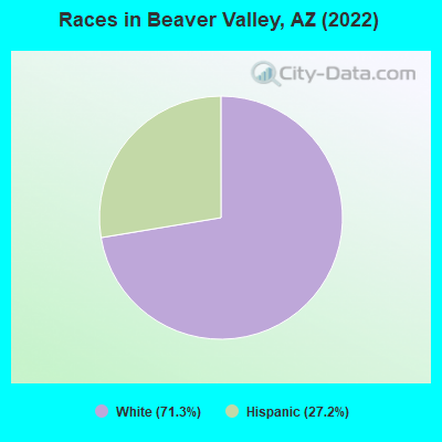 Races in Beaver Valley, AZ (2022)