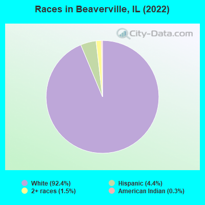Races in Beaverville, IL (2022)