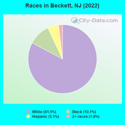 Races in Beckett, NJ (2022)
