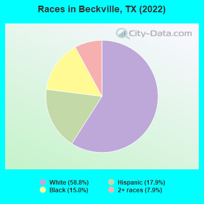 Races in Beckville, TX (2022)