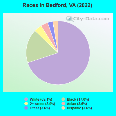 Races in Bedford, VA (2022)