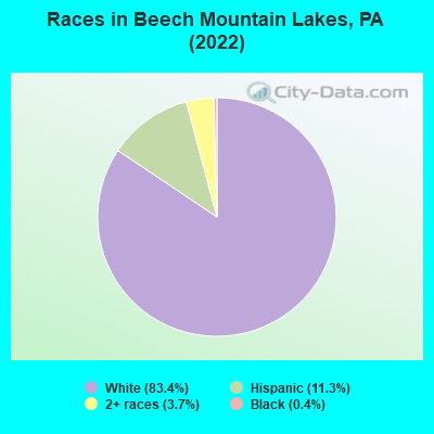 Races in Beech Mountain Lakes, PA (2022)
